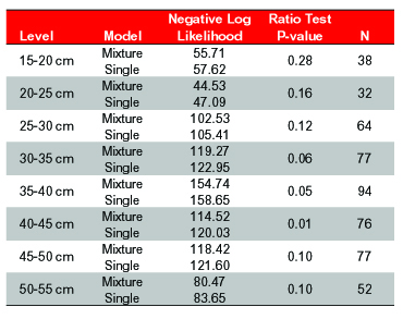 Likelihood Ratio Test Results for Mixture Model and Single Lognormal Distribution